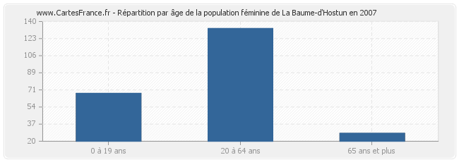 Répartition par âge de la population féminine de La Baume-d'Hostun en 2007